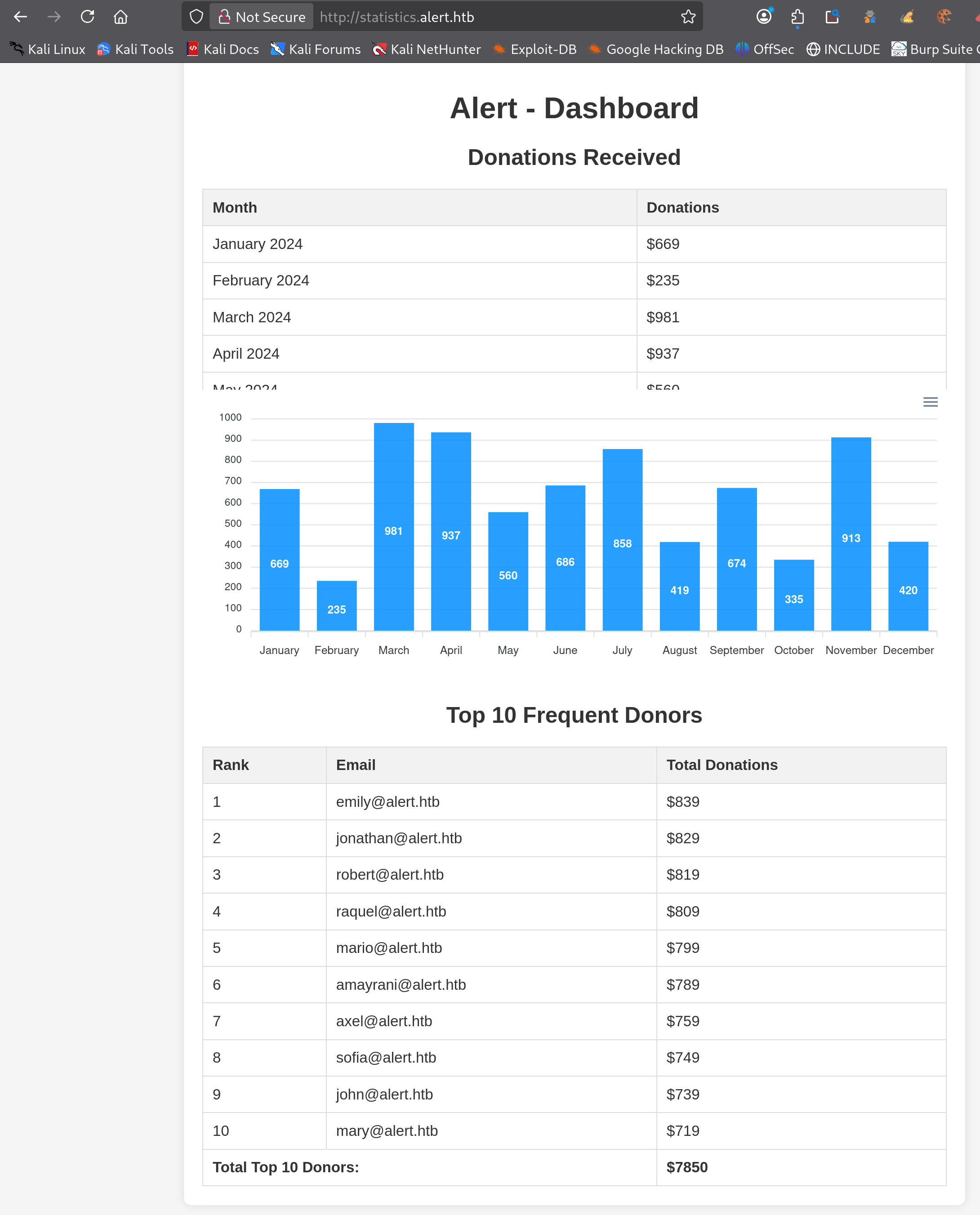 Dashboard statistics.alert.htb affichant les donations et les top donateurs